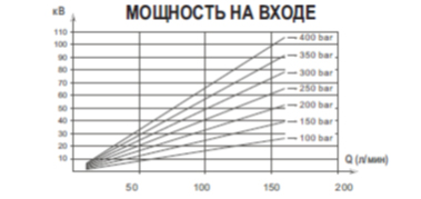 Мощность на входе